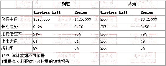 2008年10月到2009年10月，wheelers hill地区别墅和公寓的价格